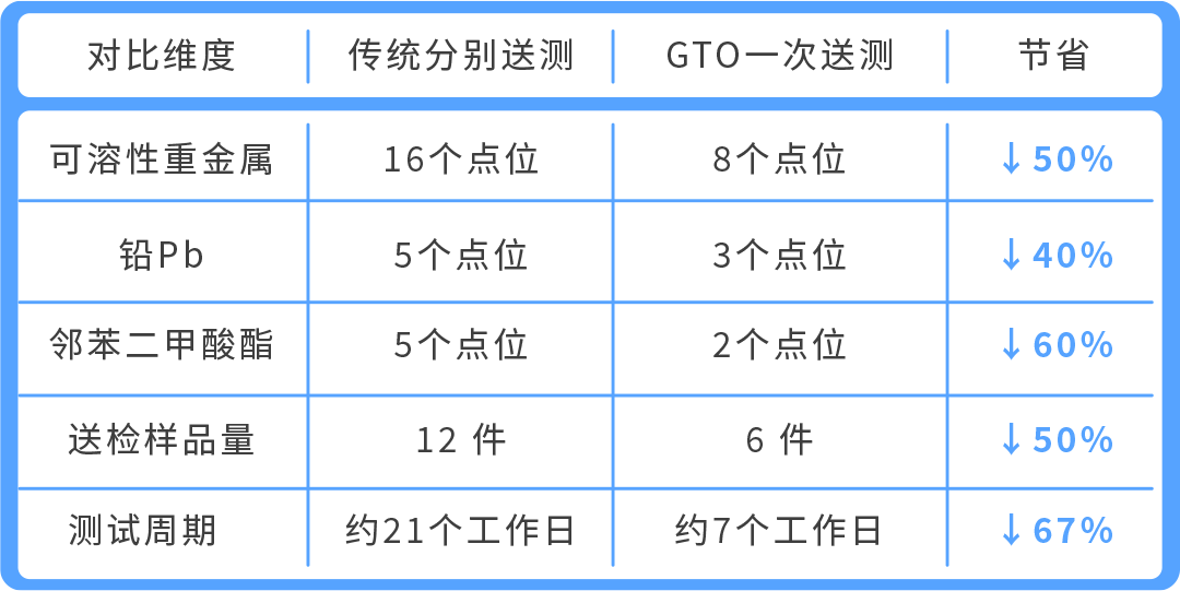 亚马逊GTO来了!一次送检覆盖16个站点