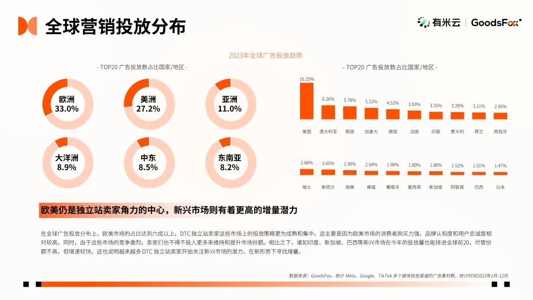 最新发布！2023年全球 DTC 独立站品牌报告文档