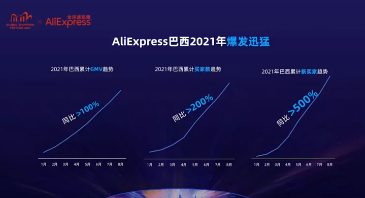 2021速卖通双十一：4大市场俄罗斯、西班牙、法国和巴西核心策略