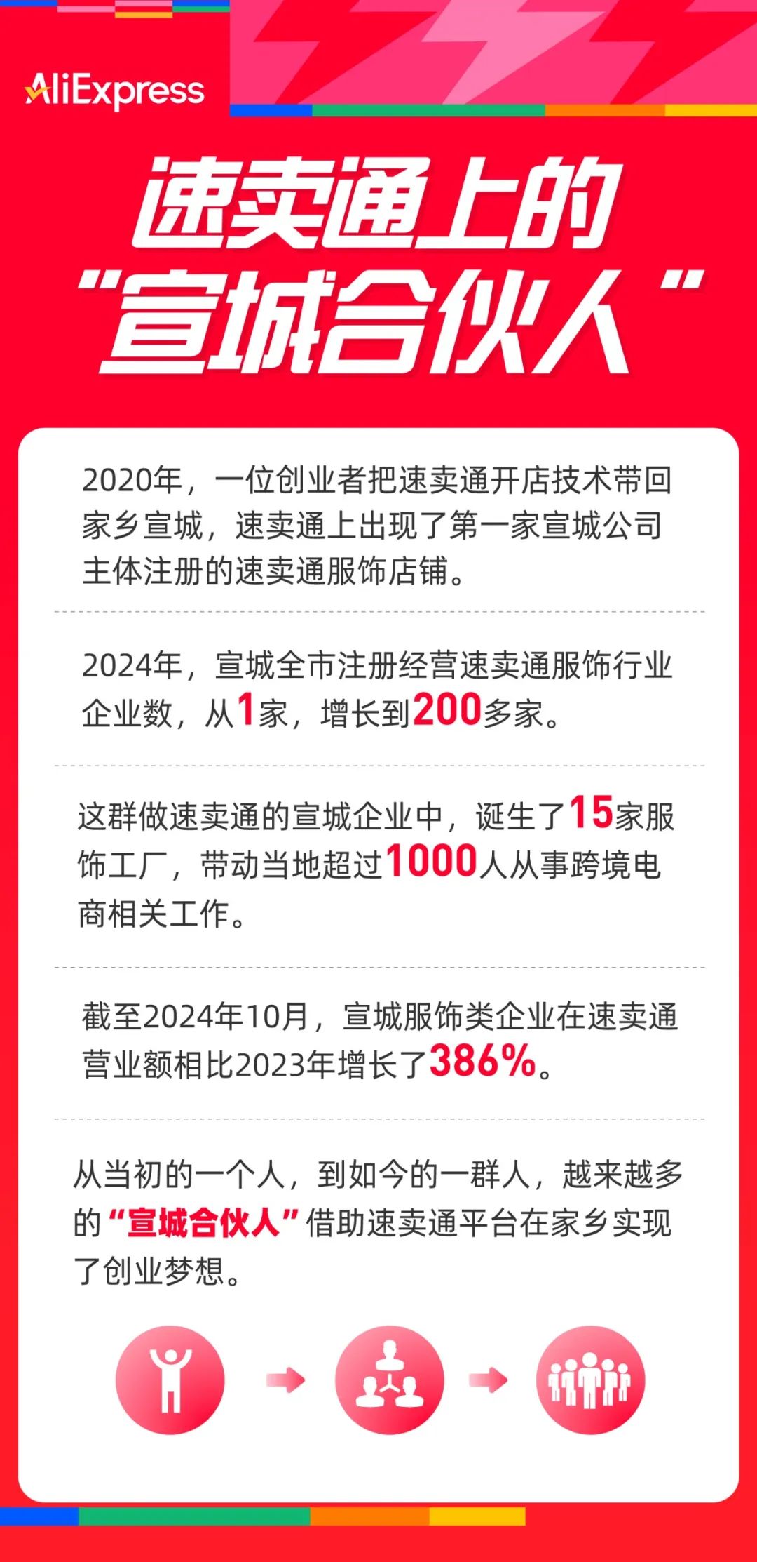 1家店“变”出200家企业，速卖通上闯出一群“宣城合伙人”