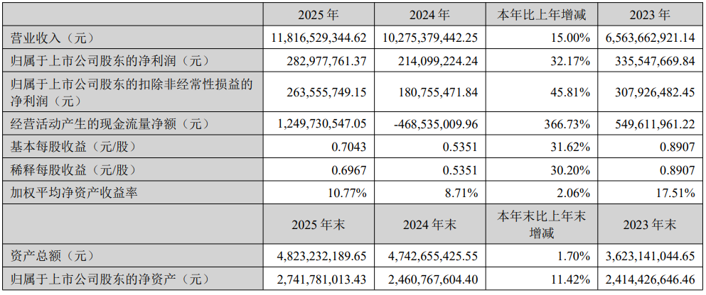 大卖2025财报分化严重！有的狂赚25亿，有的开始掉队