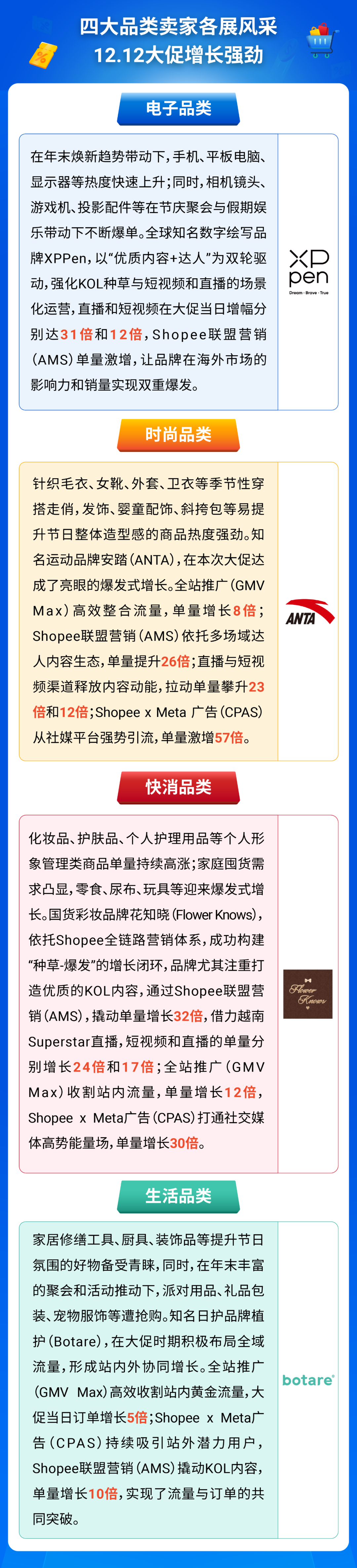 12.12生日大促再创新高! 跨境直播时长超5000万小时, 短视频观看量超1.4亿