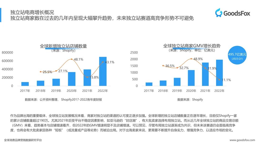 洞察出海新趋势！2023上半年独立站品牌出海营销报告发布