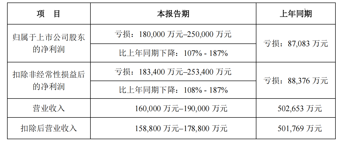 净利润亏损17.5亿：深圳大卖有棵树母公司2021年度业绩预告