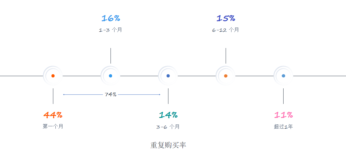 复购率覆盖率双高类目、卖家如何实现精准布局？