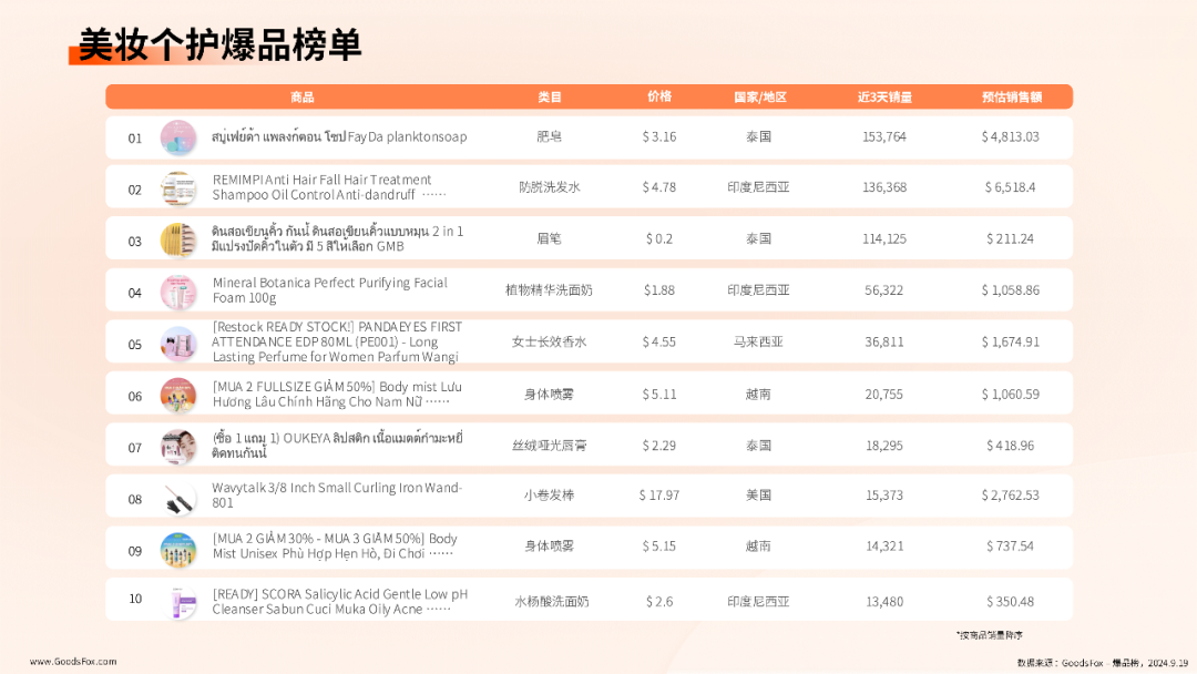 TikTok最新爆品榜｜占比95%！小商品在新兴市场卖爆了！