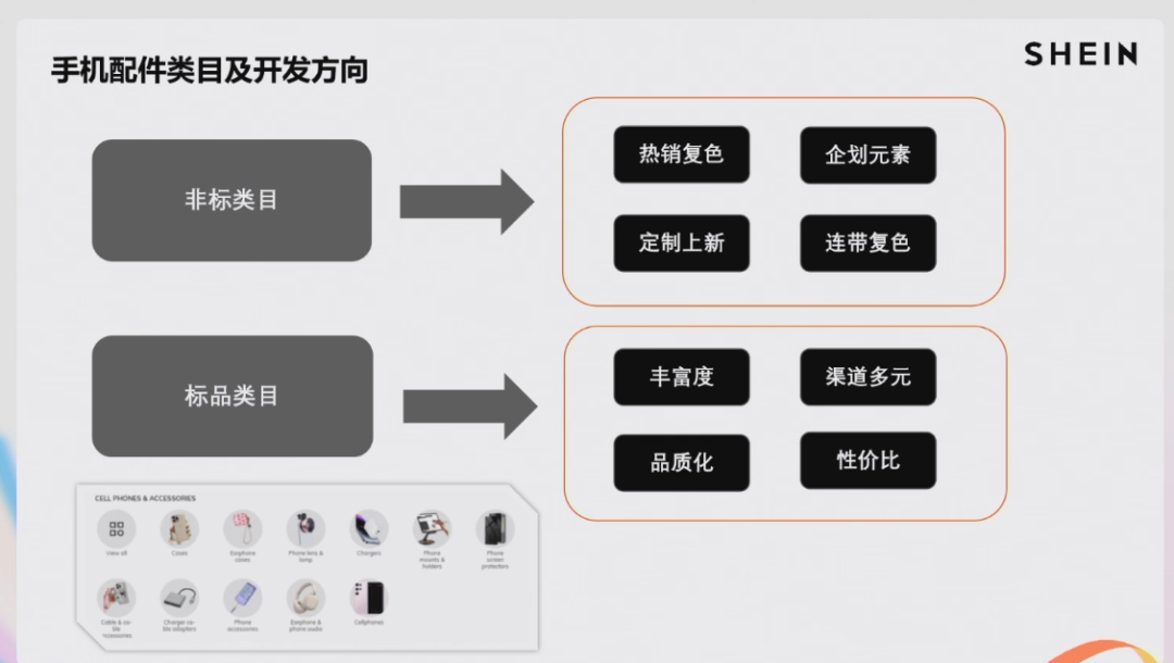 2024 SHEIN品类爆款打法案例⑤：手机配件