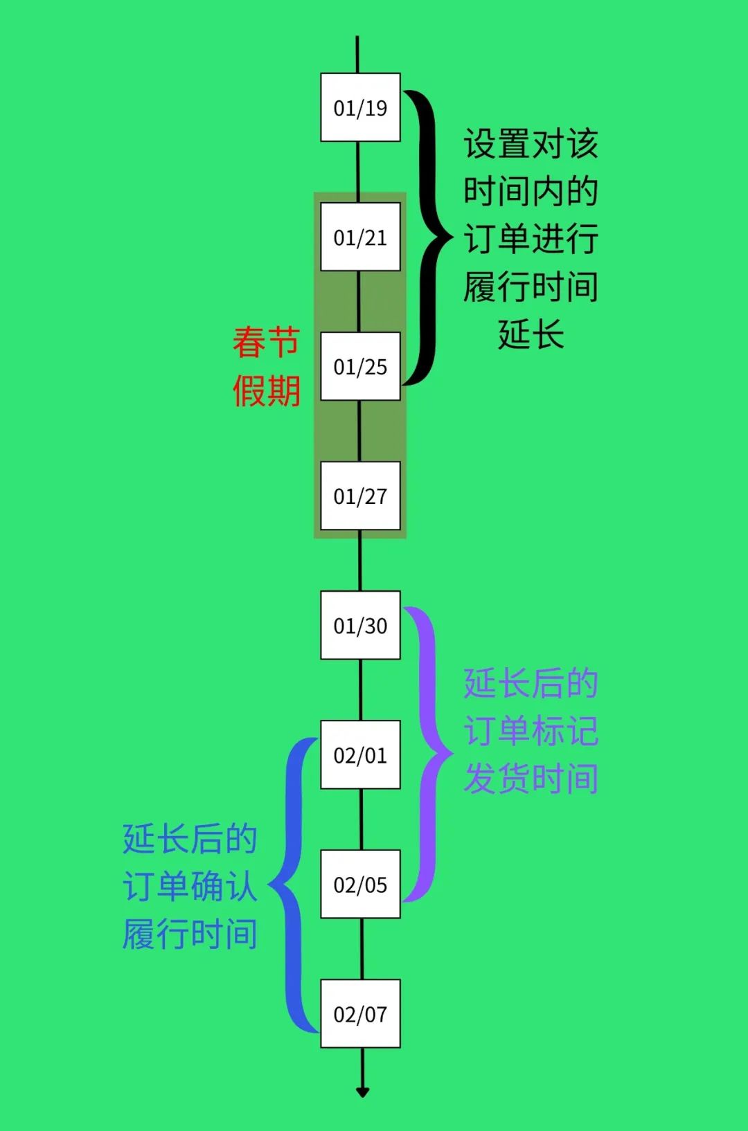 注意！2023春節(jié)訂單的履行時間延長，這樣設(shè)置！