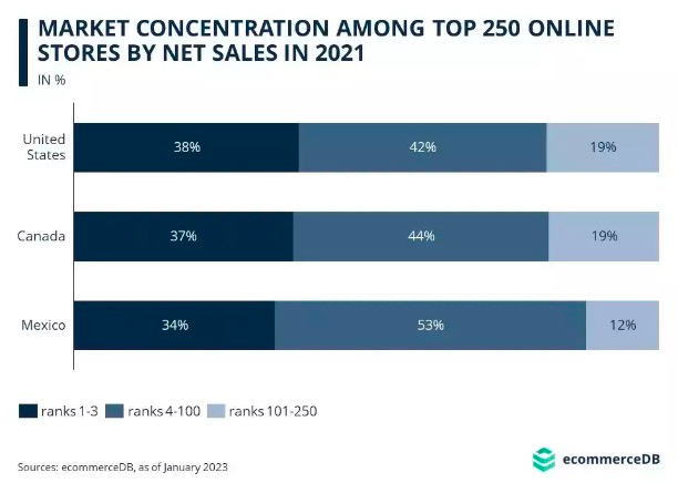 亚马逊为何可以在北美市场遥遥领先，占领最大的市场份额？