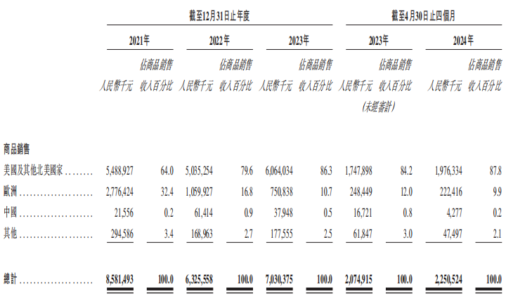 傲基科技再次冲刺IPO：今年前4个月营收28亿，狠赚近2亿