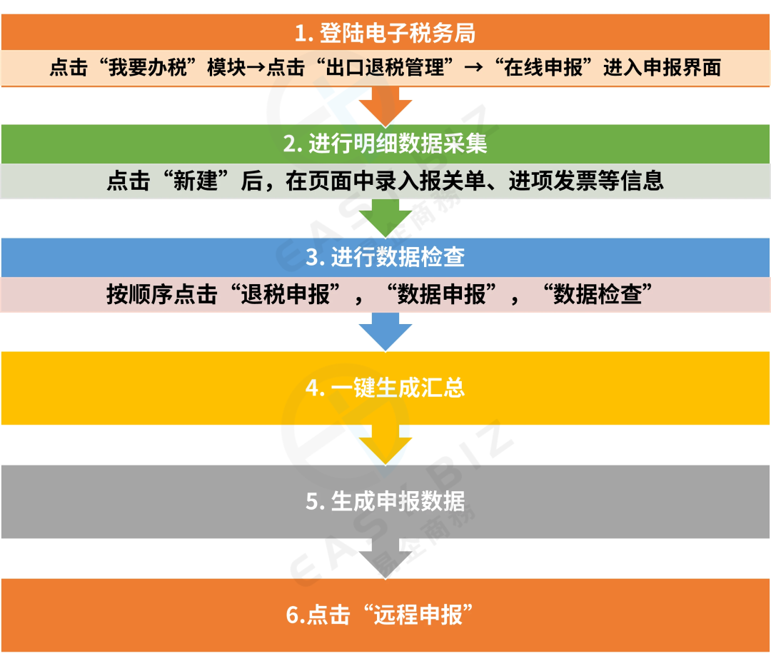出口退税哪些企业能退？哪些货物能退？有什么条件？走哪些程序？