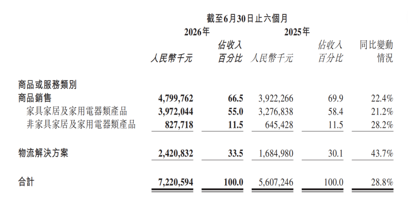 2026半年报:乐歌净利下滑84.43%,傲基利润缩水至0.41亿