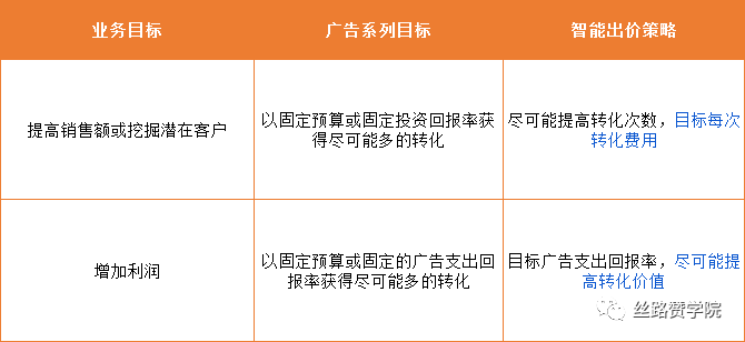 探索!B2B企业谷歌搜索广告以及关键词高效优化策略