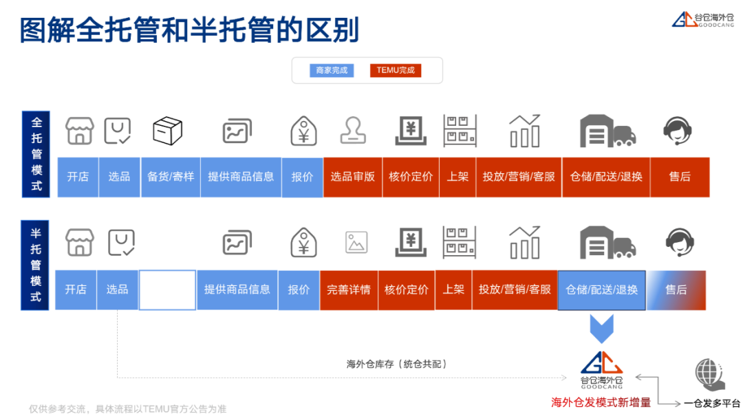 谷仓成为TEMU「半托管」官方合作对接仓