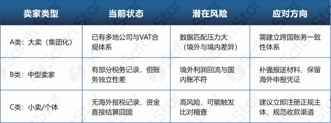 亞馬遜賣家注意！10月31日前，平臺(tái)將首次向稅局報(bào)送交易數(shù)據(jù)——三層策略應(yīng)對(duì)跨境稅務(wù)透明化時(shí)代