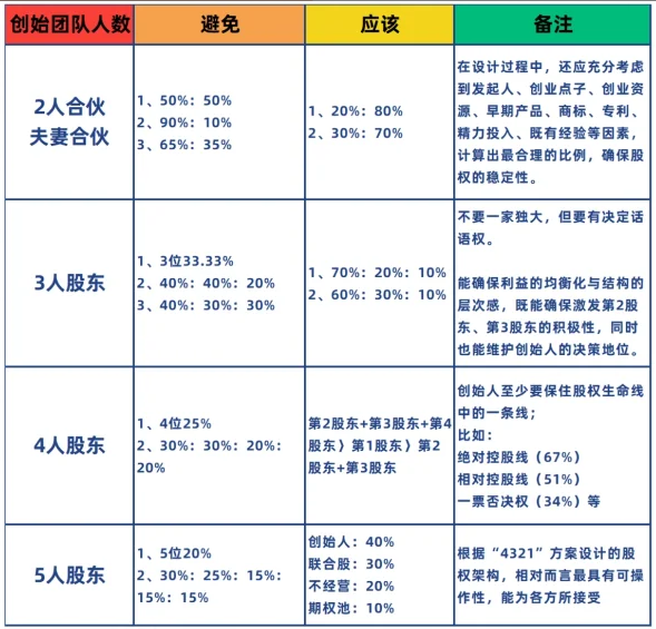 跨境公司“股权方案”大整合！先来看看行业的通用方案，也许对创业的朋友会有些帮助……