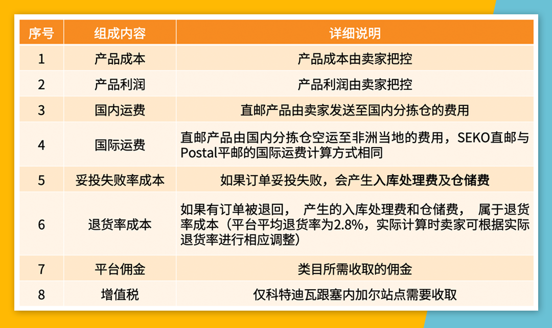 Jumia产品定价攻略！从定价结构、定价公式捋清定价思路！