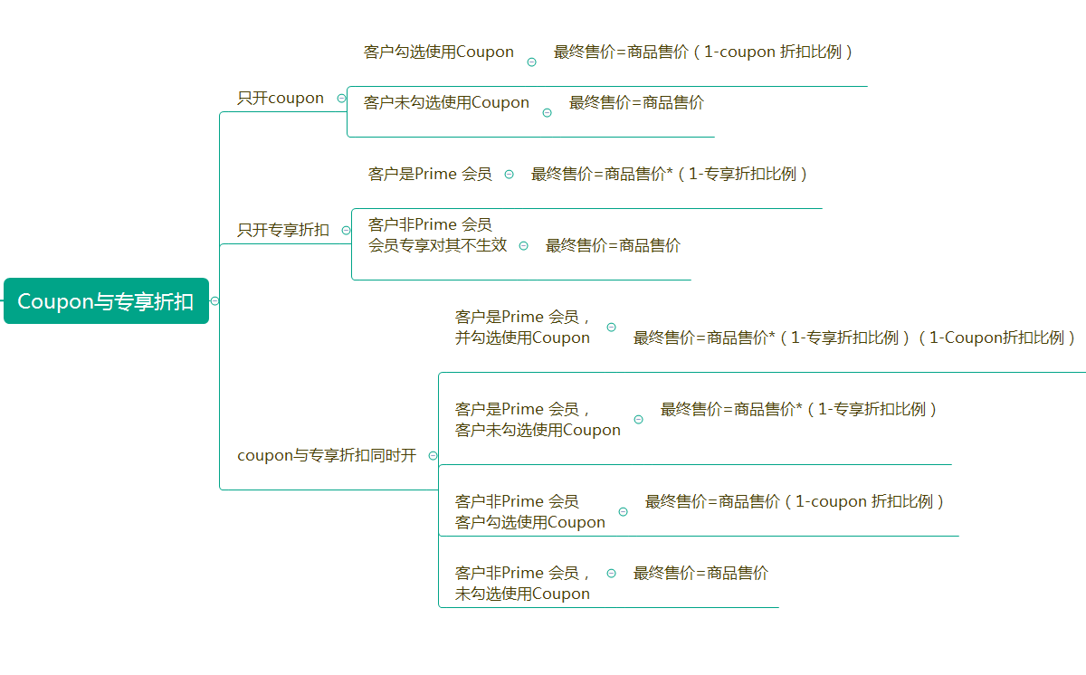 收藏：史上最全亚马逊促销叠加计算详解，完美避免“零元购”