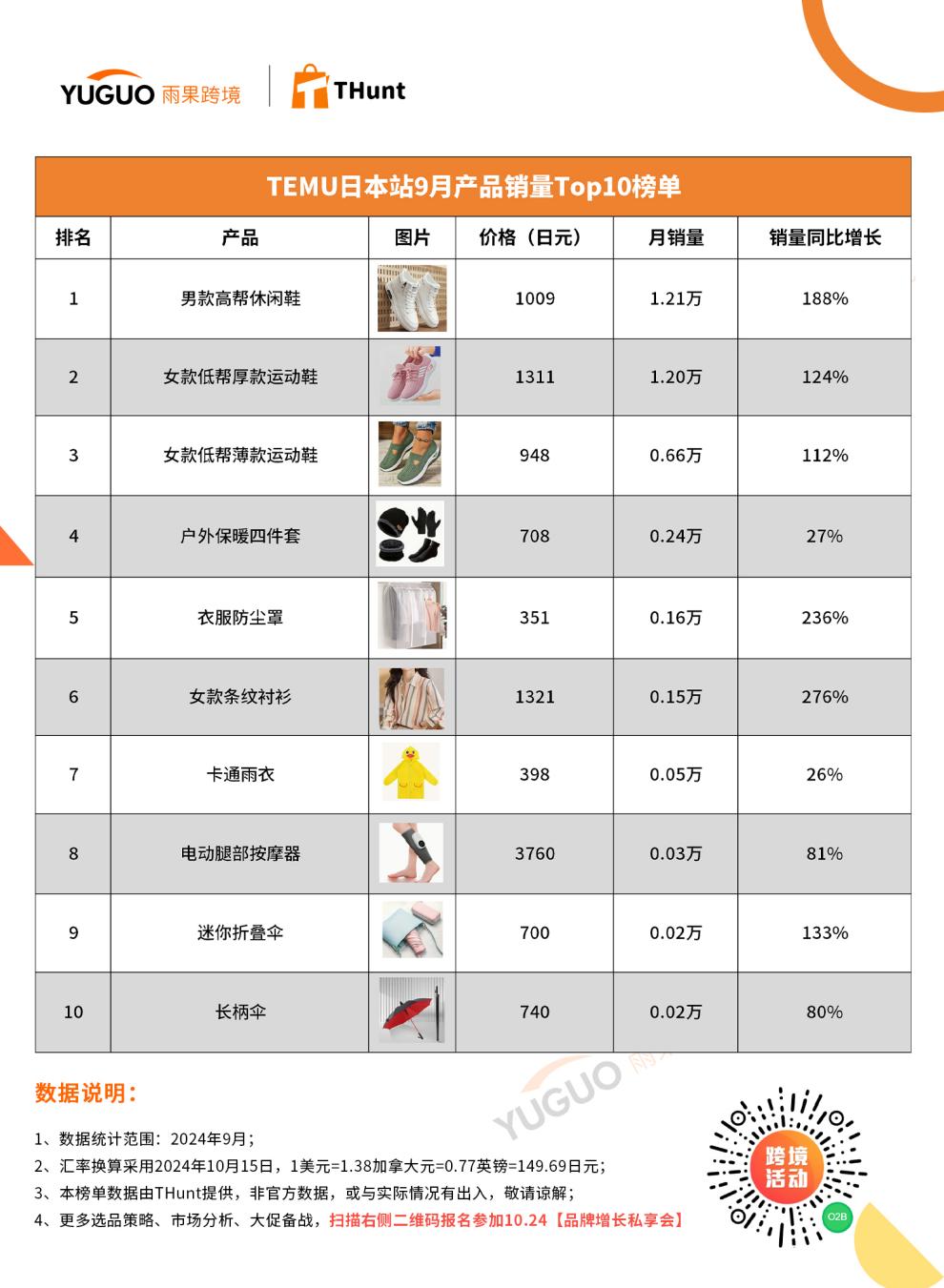 月销22.4万件！TEMU 9月榜单出炉