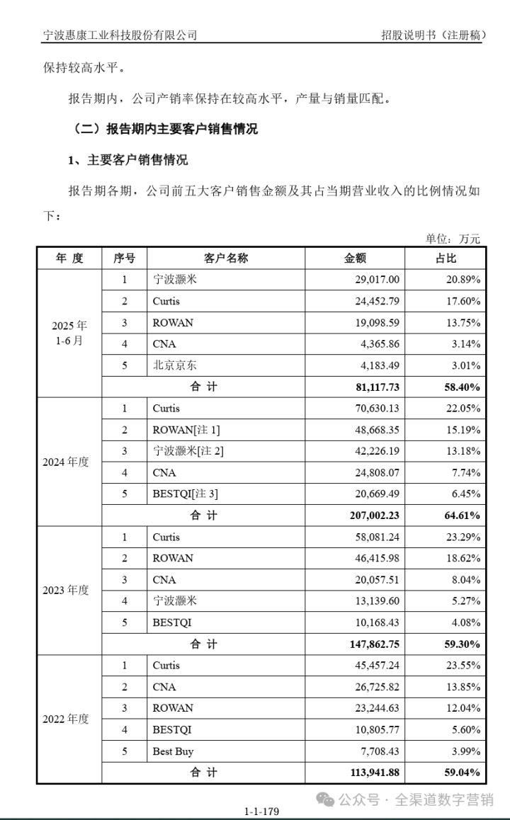 宁波隐形冠军:一年卖“温度”卖出20亿