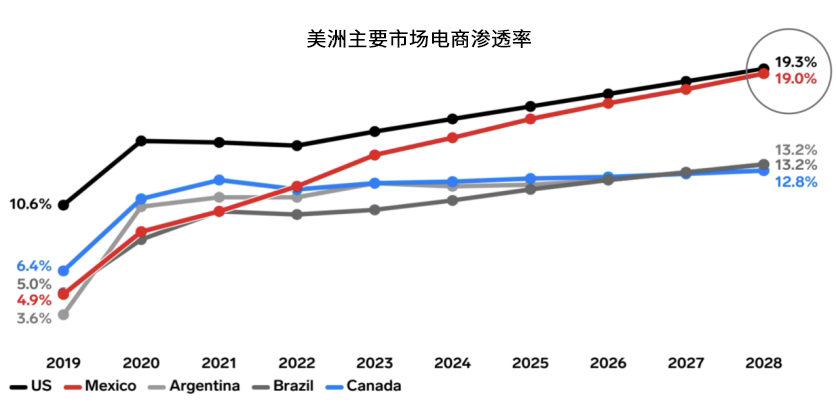 增速20%↑！下一个电商大国崛起，跨境卖家公认的「最后一片蓝海」