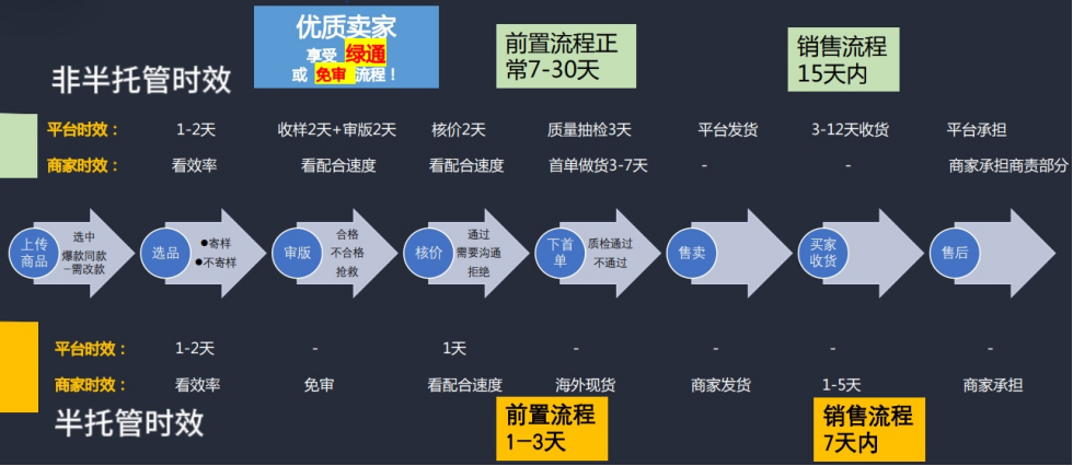 跨境红利！TEMU非半托管VS半托管，哪个更适合你？