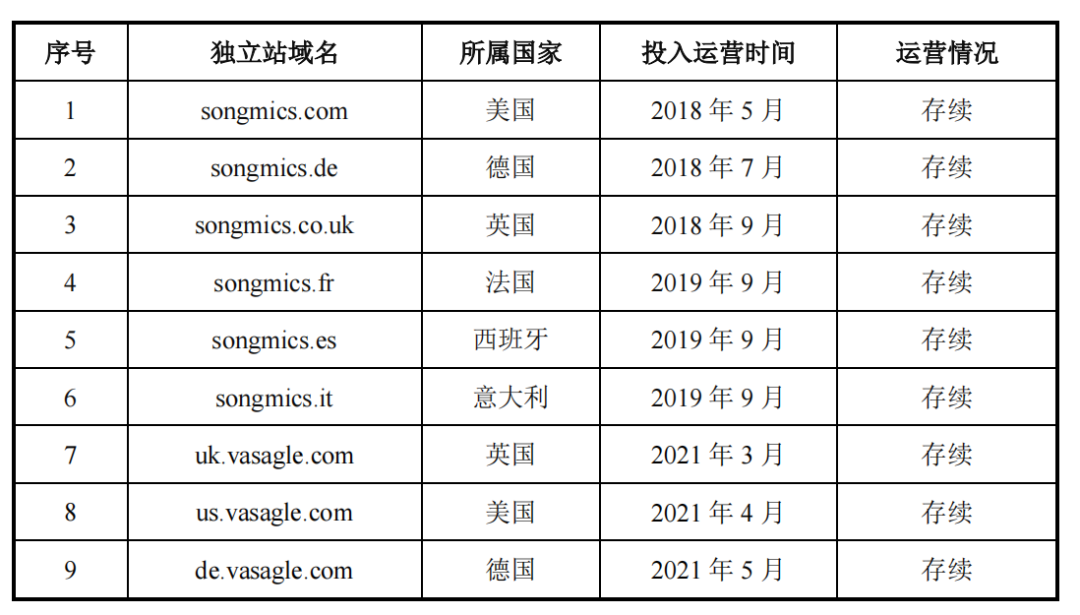 致欧家居继续冲刺创业板，最新招股说明书披露！