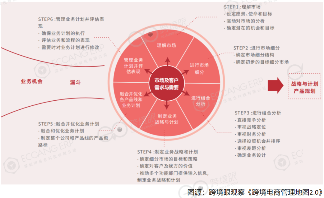 跨境电商常用的10个管理模型
