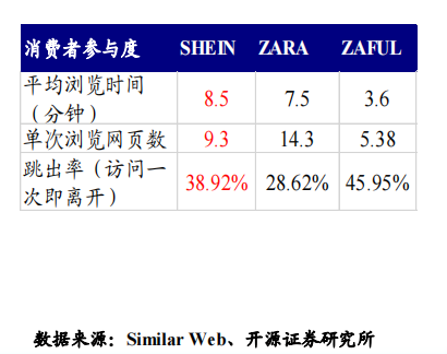 “兵贵神速”的SHEIN如何运营用户?