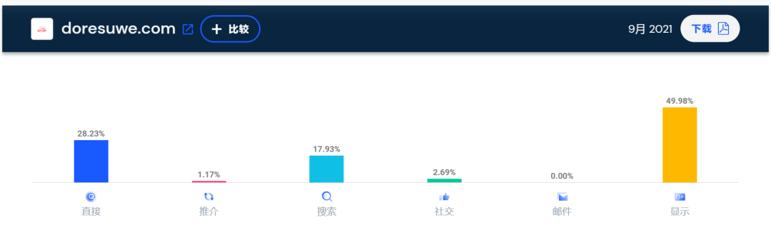 10亿级独立站点大起底！流量都从哪里来？
