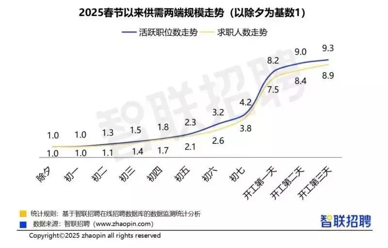 一批运营离场！年后离职潮爆发