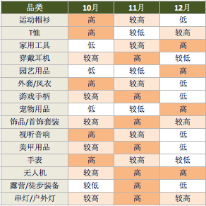 【TOP运营】旺季运营攻略 | 送你十月爆品预测 & 流量前瞻!