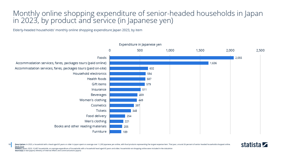 老龄化社会版本前瞻：日本银发经济蕴含多少红利？| Flywheel飞未