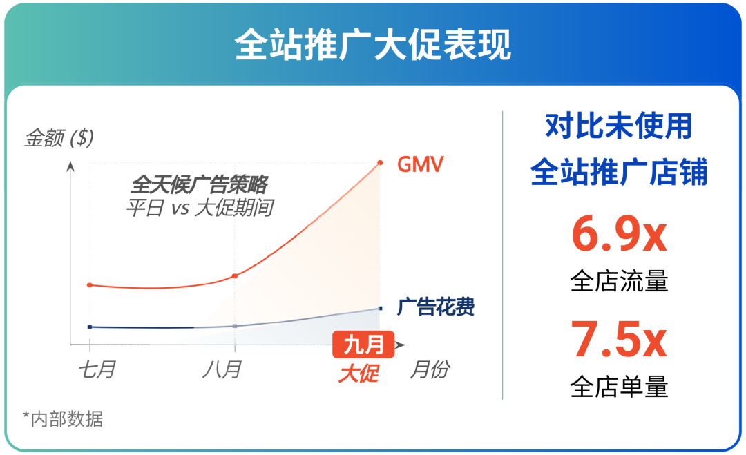 广告放心投! 全站推广ROAS保障功能重磅上线 | 附大促投放攻略