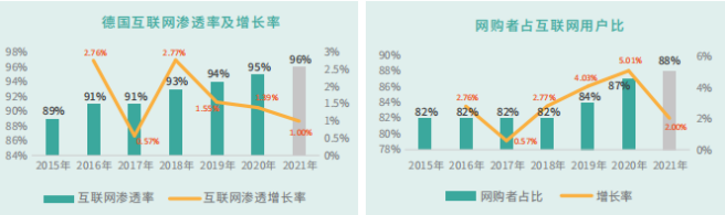 德国跨境电商市场存在哪些问题？发展潜力大吗？