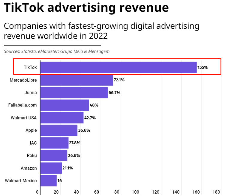 TikTok首次推出搜索广告投放，已有卖家转化率大涨6倍