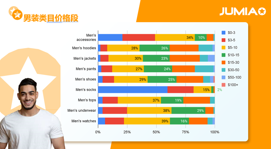 70%的人都在关注的品类！解锁非洲男士时尚选品与运营动向