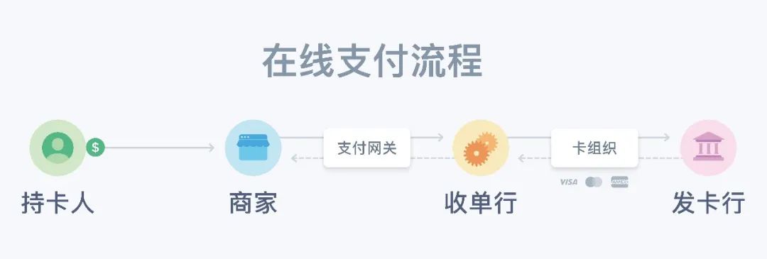 Stripe支付课堂：揭秘线上付款如何运作