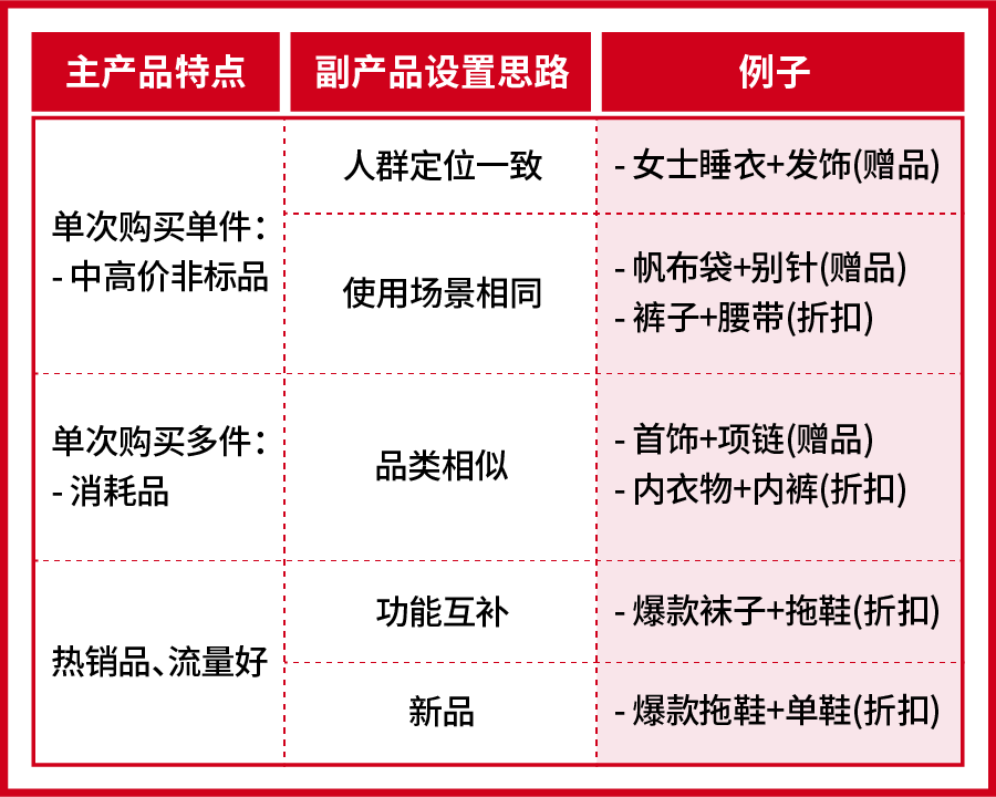 免费营销工具助11.11爆单, "加购优惠"热销商品搭配揭秘