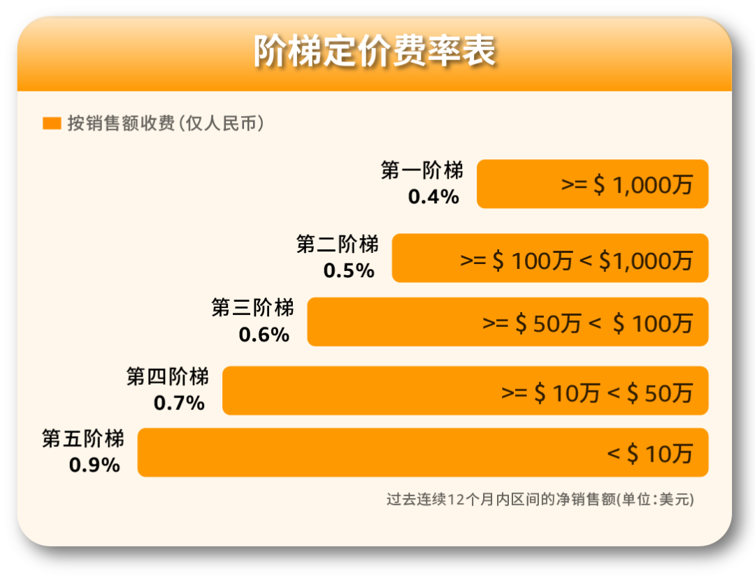 旺季如何安心收款？来查收亚马逊全球收款的收款技巧！