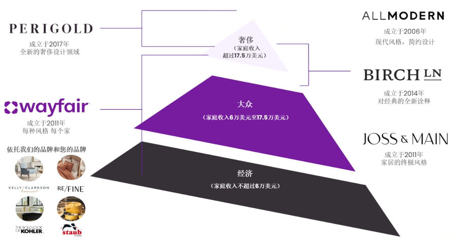 深度解读:2026 Wayfair平台全面解析与合作指南
