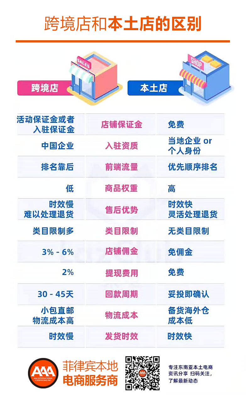 东南亚跨境店 Vs 本土店，有什么区别？
