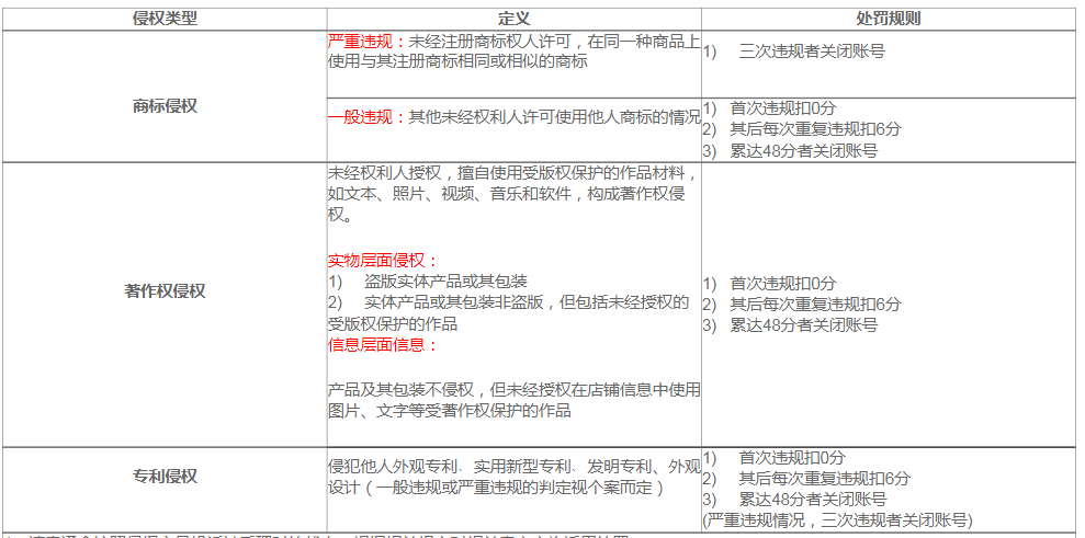 速卖通知识产权规则介绍，如何才能规避侵权的问题？