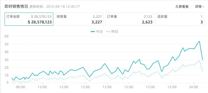 船長(zhǎng)BI行業(yè)首發(fā)PDCA管理模式,撬動(dòng)亞馬遜賣家業(yè)績(jī)?cè)鲩L(zhǎng)！