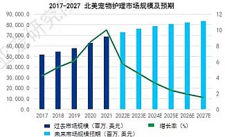 宠物用品市场规模分析