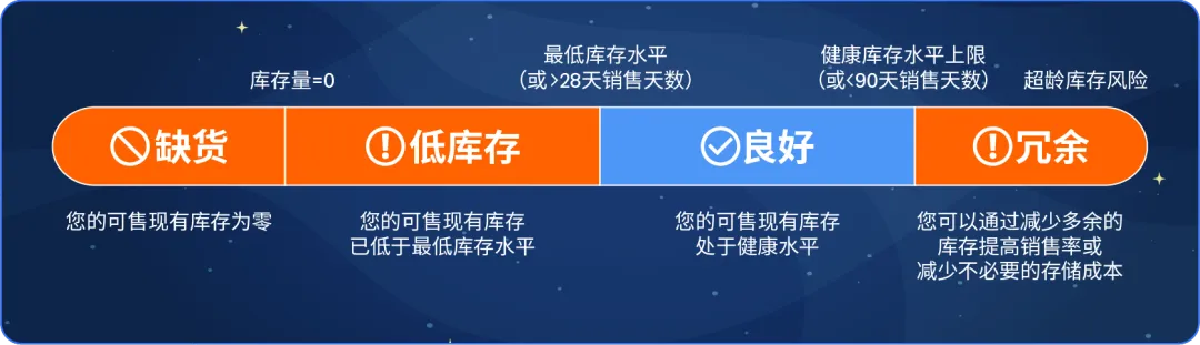 亚马逊配送效率升级，四步实现销量增长20%
