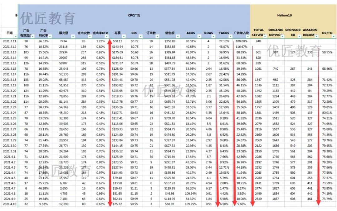 优秀的亚马逊运营操盘手每天都在做什么？别让自己成为客服式的运营