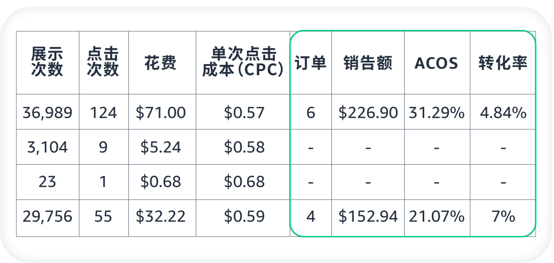 集中vs分散？如何减少投放预算的“试错成本”？