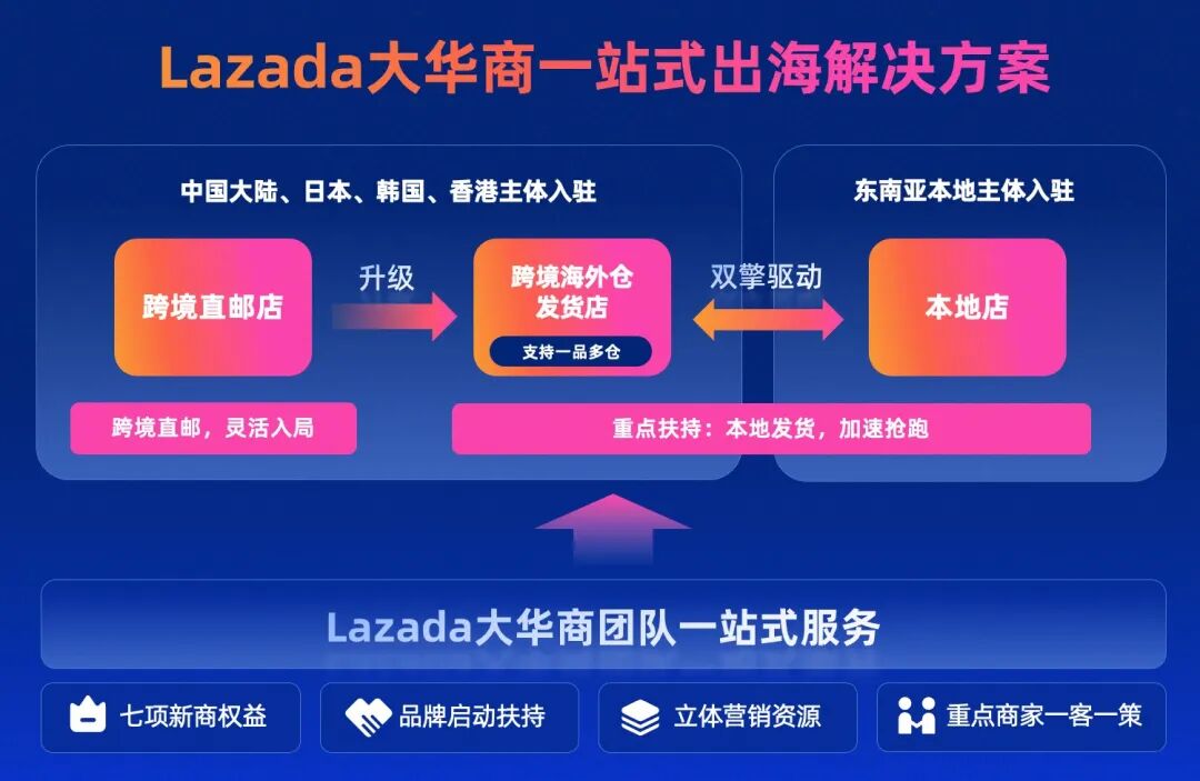 Lazada正式发布大华商一站式出海解决方案