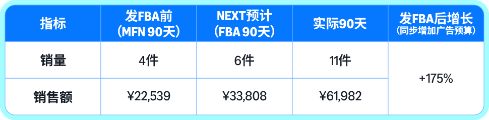 别急着全转FBA!亚马逊工具先帮你选出该转的品